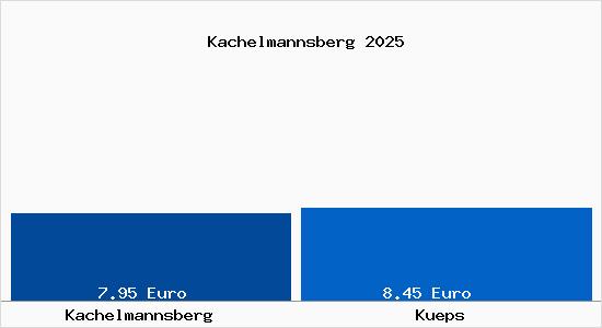 Vergleich Mietspiegel K&uuml;ps mit K&uuml;ps Kachelmannsberg
