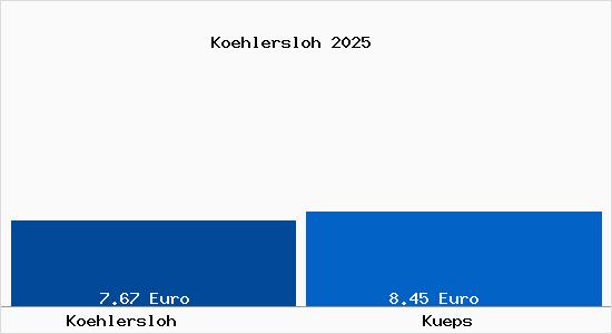 Vergleich Mietspiegel K&uuml;ps mit K&uuml;ps K&ouml;hlersloh