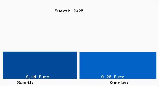 Vergleich Mietspiegel K&uuml;rten mit K&uuml;rten S&uuml;rth