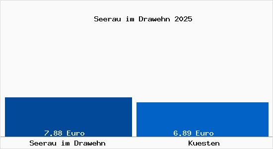 Vergleich Mietspiegel Kuesten mit Kuesten Seerau im Drawehn