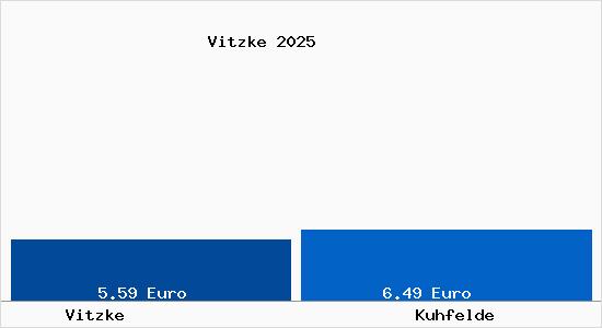 Vergleich Mietspiegel Kuhfelde mit Kuhfelde Vitzke