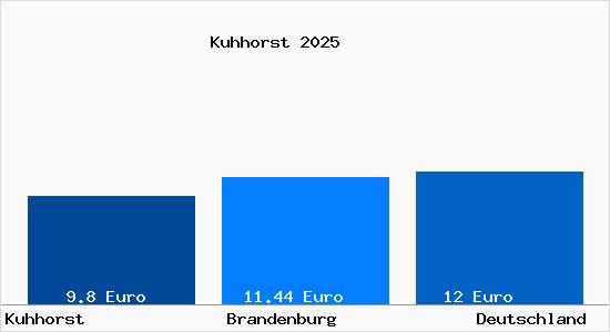 Aktueller Mietspiegel in Kuhhorst