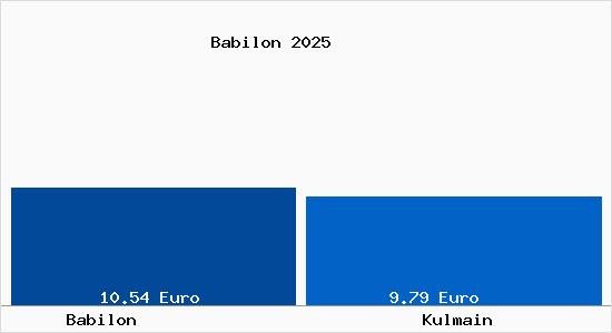 Vergleich Mietspiegel Kulmain mit Kulmain Babilon
