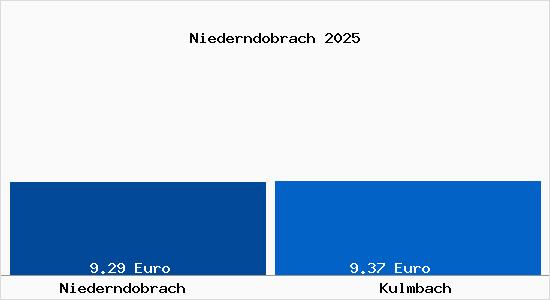 Vergleich Mietspiegel Kulmbach mit Kulmbach Niederndobrach