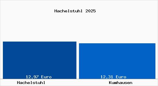 Vergleich Mietspiegel Kumhausen mit Kumhausen Hachelstuhl
