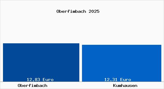 Vergleich Mietspiegel Kumhausen mit Kumhausen Oberfimbach