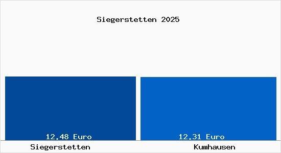Vergleich Mietspiegel Kumhausen mit Kumhausen Siegerstetten