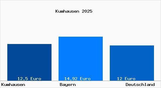Aktueller Mietspiegel in Kumhausen
