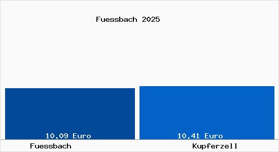 Vergleich Mietspiegel Kupferzell mit Kupferzell F&uuml;ssbach