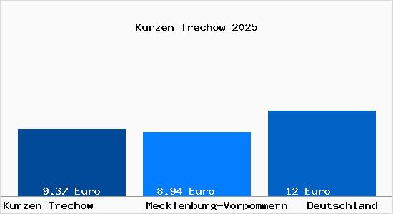 Aktueller Mietspiegel in Kurzen Trechow