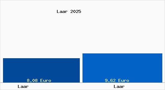 Vergleich Mietspiegel Laar mit Laar Laar