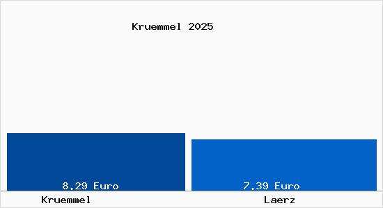 Vergleich Mietspiegel Laerz mit Laerz Kr&uuml;mmel