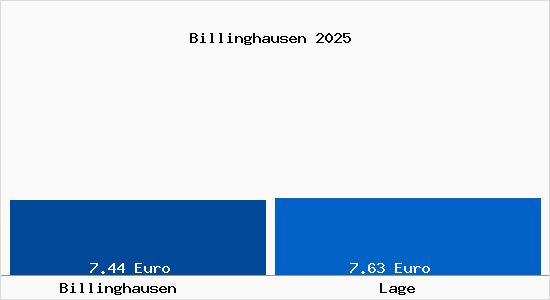Vergleich Mietspiegel Lage mit Lage Billinghausen