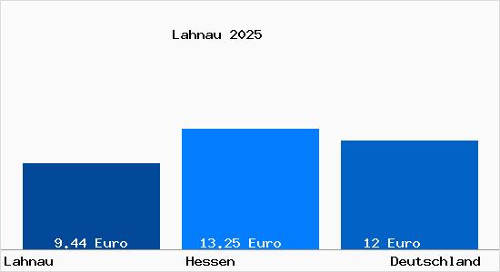 Aktueller Mietspiegel in Lahnau