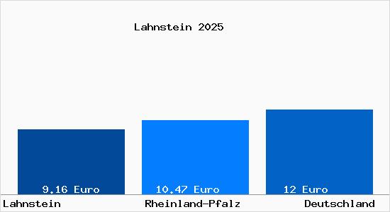 Aktueller Mietspiegel in Lahnstein