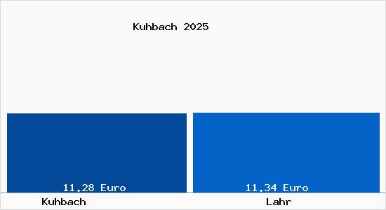 Vergleich Mietspiegel Lahr mit Lahr Kuhbach