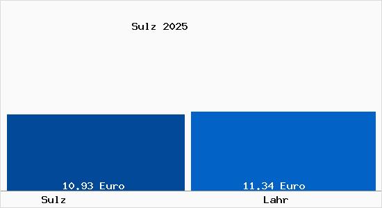 Vergleich Mietspiegel Lahr mit Lahr Sulz