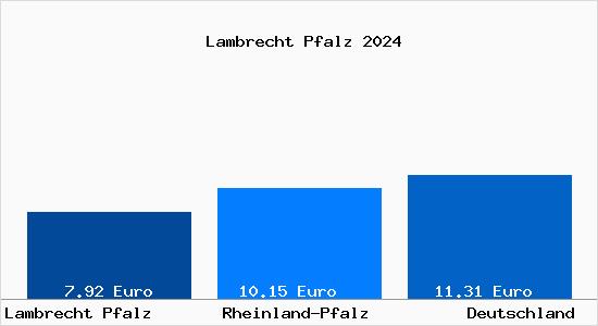 Aktueller Mietspiegel in Lambrecht Pfalz