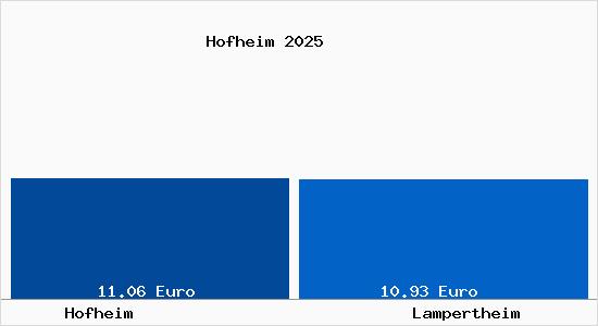 Vergleich Mietspiegel Lampertheim mit Lampertheim Hofheim