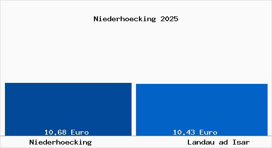 Vergleich Mietspiegel Landau ad Isar mit Landau ad Isar Niederh&ouml;cking
