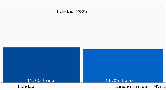 Vergleich Mietspiegel Landau in der Pfalz mit Landau in der Pfalz Landau