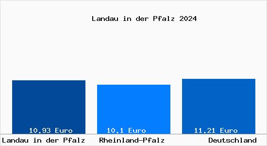 Aktueller Mietspiegel in Landau in der Pfalz