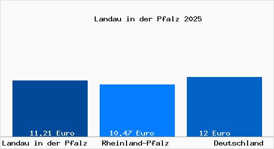 Aktueller Mietspiegel in Landau in der Pfalz