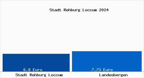 Vergleich Mietspiegel Landesbergen mit Landesbergen Stadt Rehburg Loccum