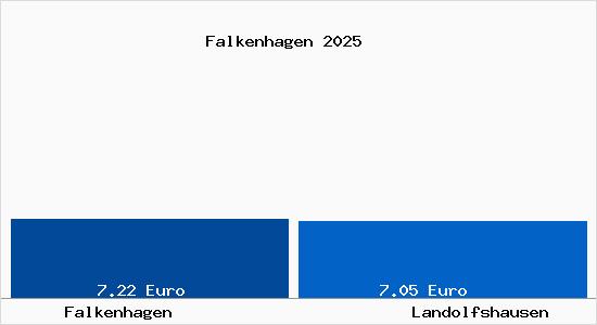 Vergleich Mietspiegel Landolfshausen mit Landolfshausen Falkenhagen