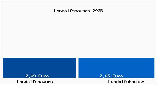 Vergleich Mietspiegel Landolfshausen mit Landolfshausen Landolfshausen