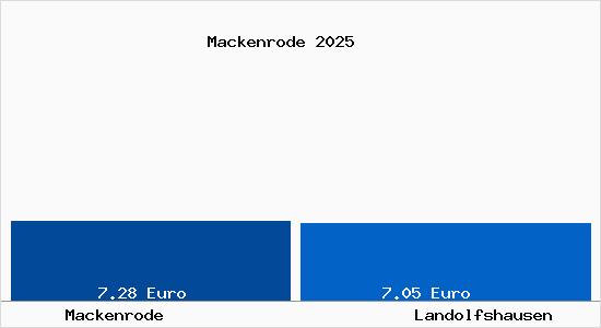 Vergleich Mietspiegel Landolfshausen mit Landolfshausen Mackenrode