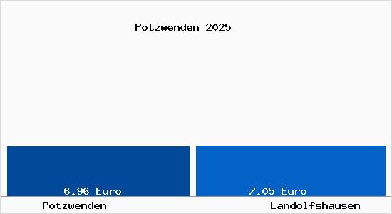 Vergleich Mietspiegel Landolfshausen mit Landolfshausen Potzwenden