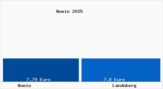 Vergleich Mietspiegel Landsberg mit Landsberg Queis