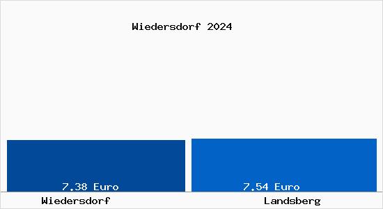 Vergleich Mietspiegel Landsberg mit Landsberg Wiedersdorf
