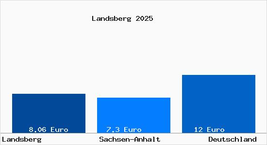 Aktueller Mietspiegel in Landsberg b. Halle, Saale