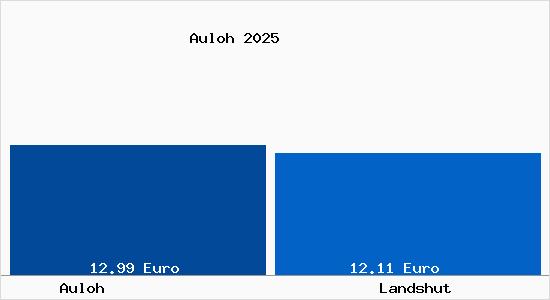 Vergleich Mietspiegel Landshut mit Landshut Auloh