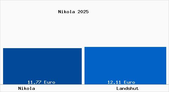 Vergleich Mietspiegel Landshut mit Landshut Nikola