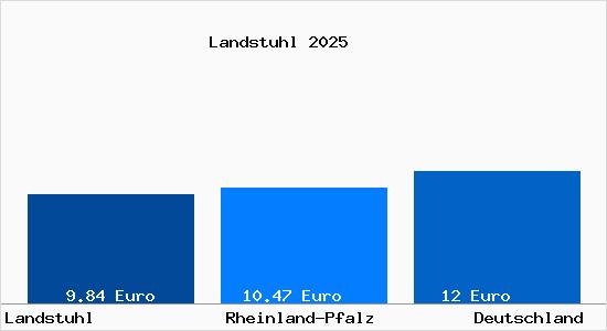 Aktueller Mietspiegel in Landstuhl