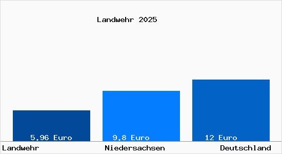 Aktueller Mietspiegel in Landwehr b. Alfeld, Leine