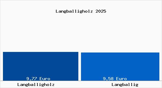 Vergleich Mietspiegel Langballig mit Langballig Langballigholz