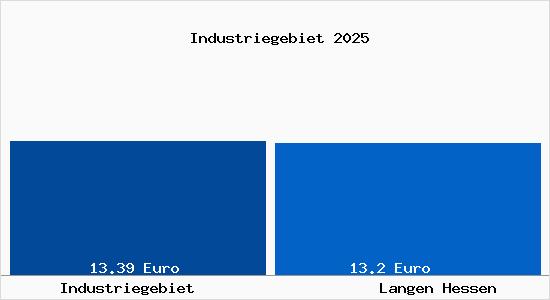 Vergleich Mietspiegel Langen Hessen mit Langen Hessen Industriegebiet