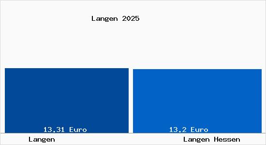 Vergleich Mietspiegel Langen Hessen mit Langen Hessen Langen
