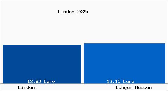 Vergleich Mietspiegel Langen Hessen mit Langen Hessen Linden