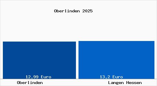 Vergleich Mietspiegel Langen Hessen mit Langen Hessen Oberlinden