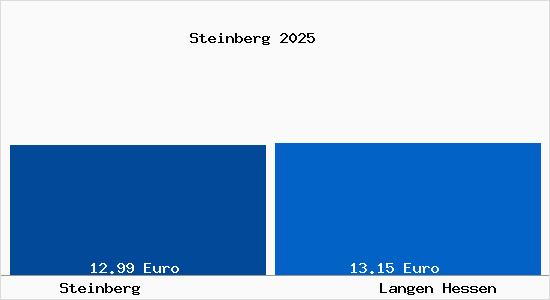 Vergleich Mietspiegel Langen Hessen mit Langen Hessen Steinberg