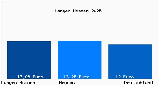 Aktueller Mietspiegel in Langen Hessen