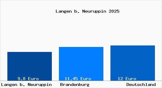 Aktueller Mietspiegel in Langen b. Neuruppin