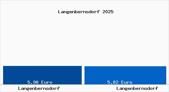Vergleich Mietspiegel Langenbernsdorf mit Langenbernsdorf Langenbernsdorf