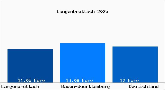 Aktueller Mietspiegel in Langenbrettach