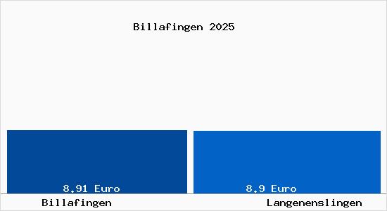 Vergleich Mietspiegel Langenenslingen mit Langenenslingen Billafingen